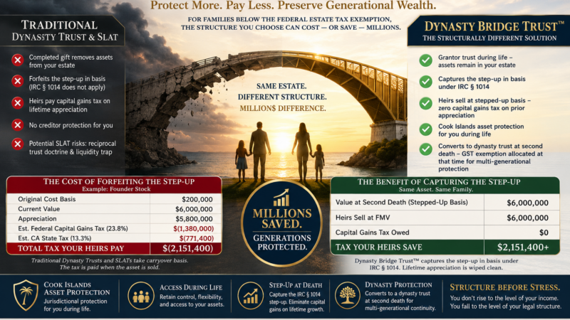 Traditional Dynasty Trusts and SLATs forfeit the step-up in basis at death. The Dynasty Bridge Trust™ preserves it. Here’s the multi-million dollar difference.