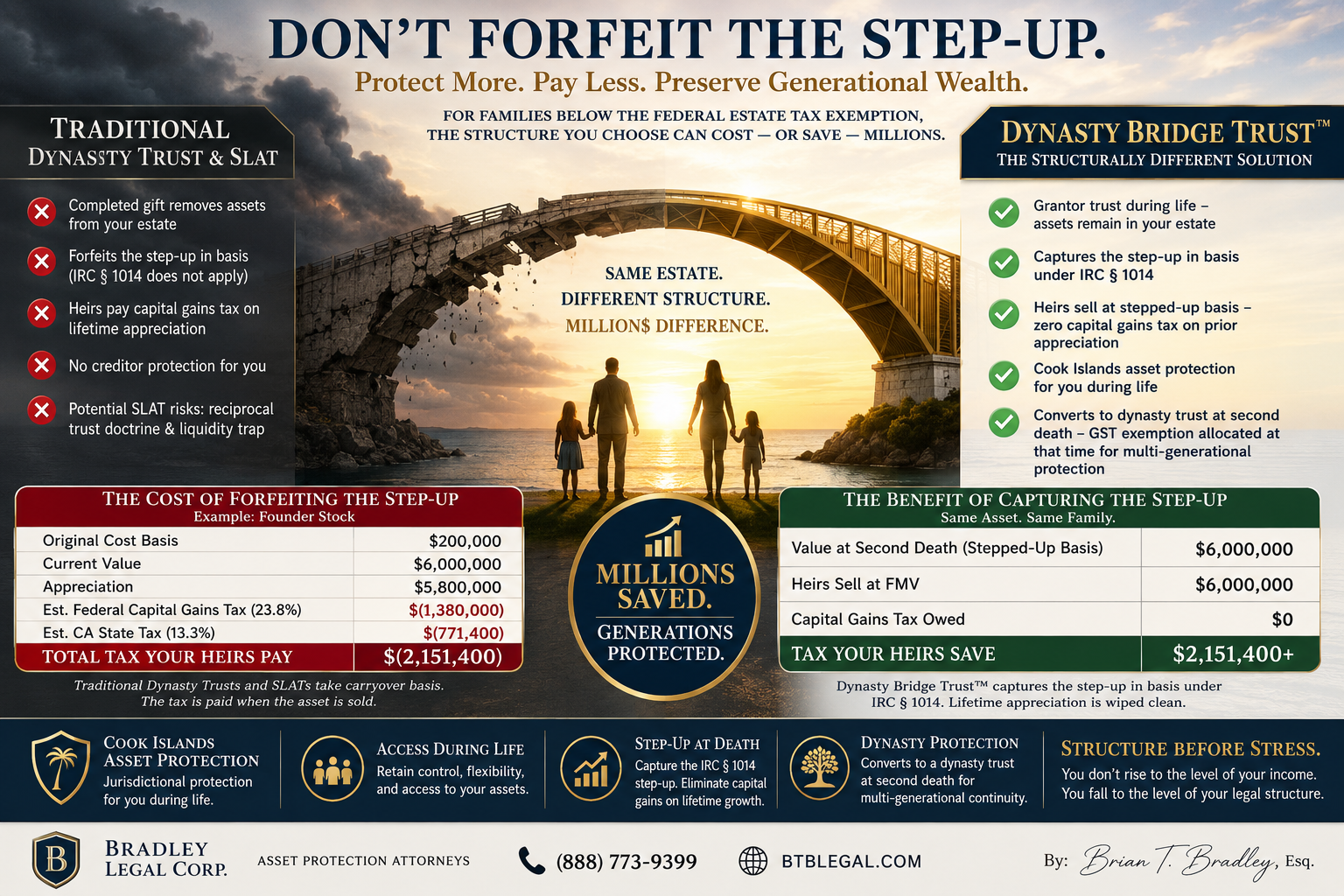 You are currently viewing Dynasty Trust Step-Up in Basis: The Tax Benefit Traditional Planning Forfeits